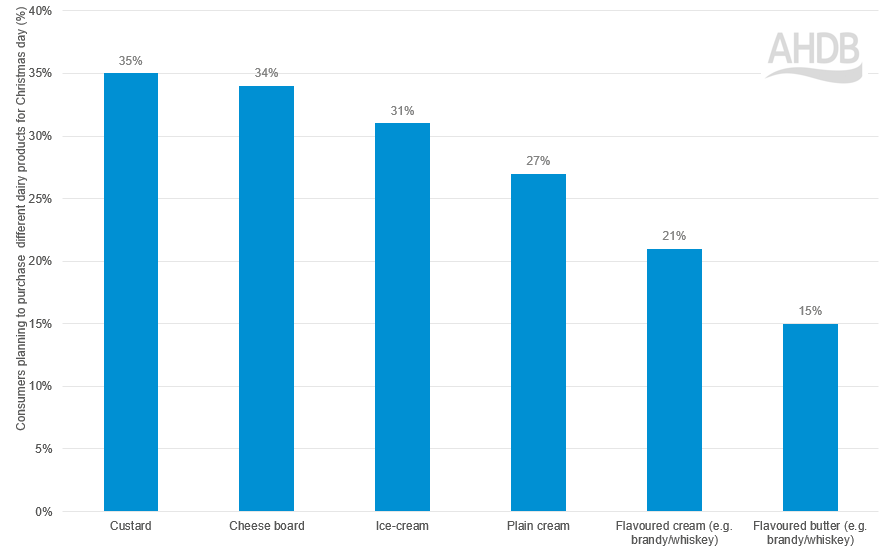 Graph showing essential Christmas Day dairy products